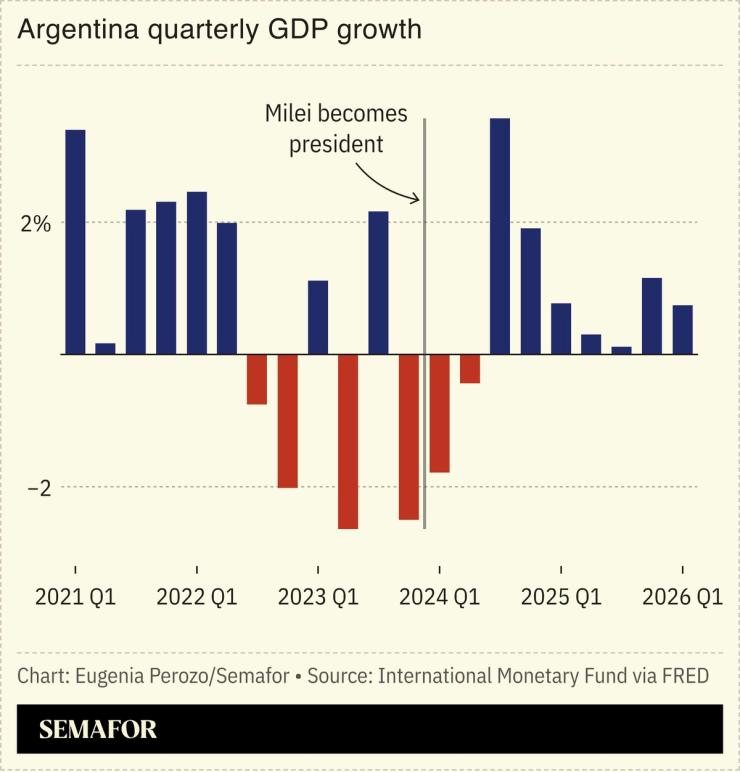 Argentina quarterly GDP growth