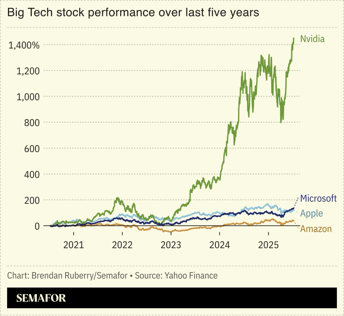 Chart showing Big Tech stock performance since 2020.