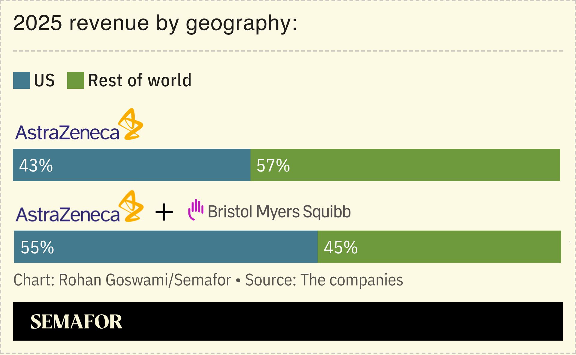 A chart showing AstraZeneca and Bristol Myers Squibb’s 2025 revenue by geography. 