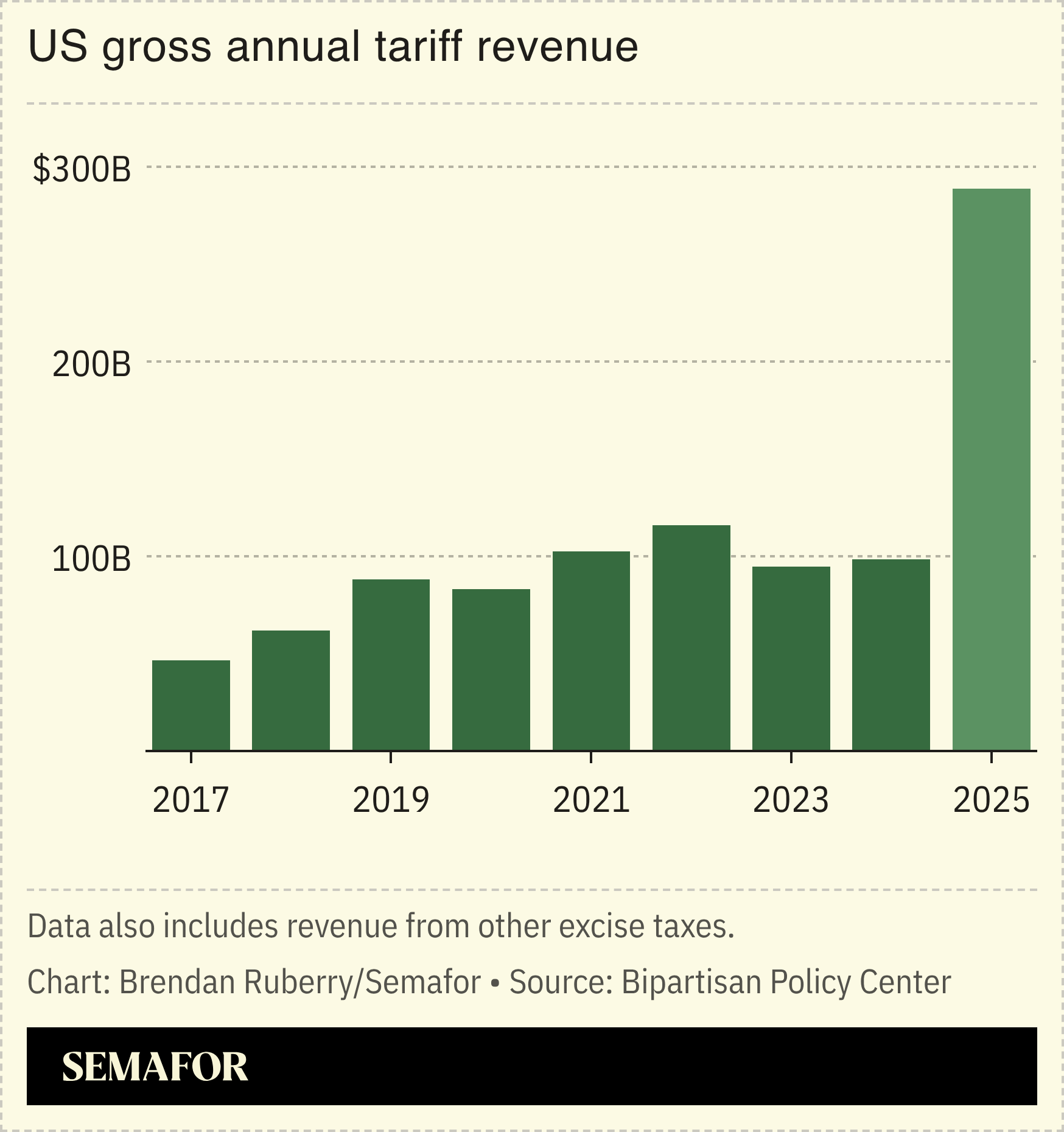 A chart showing the US’ gross annual tariff revenue over time.