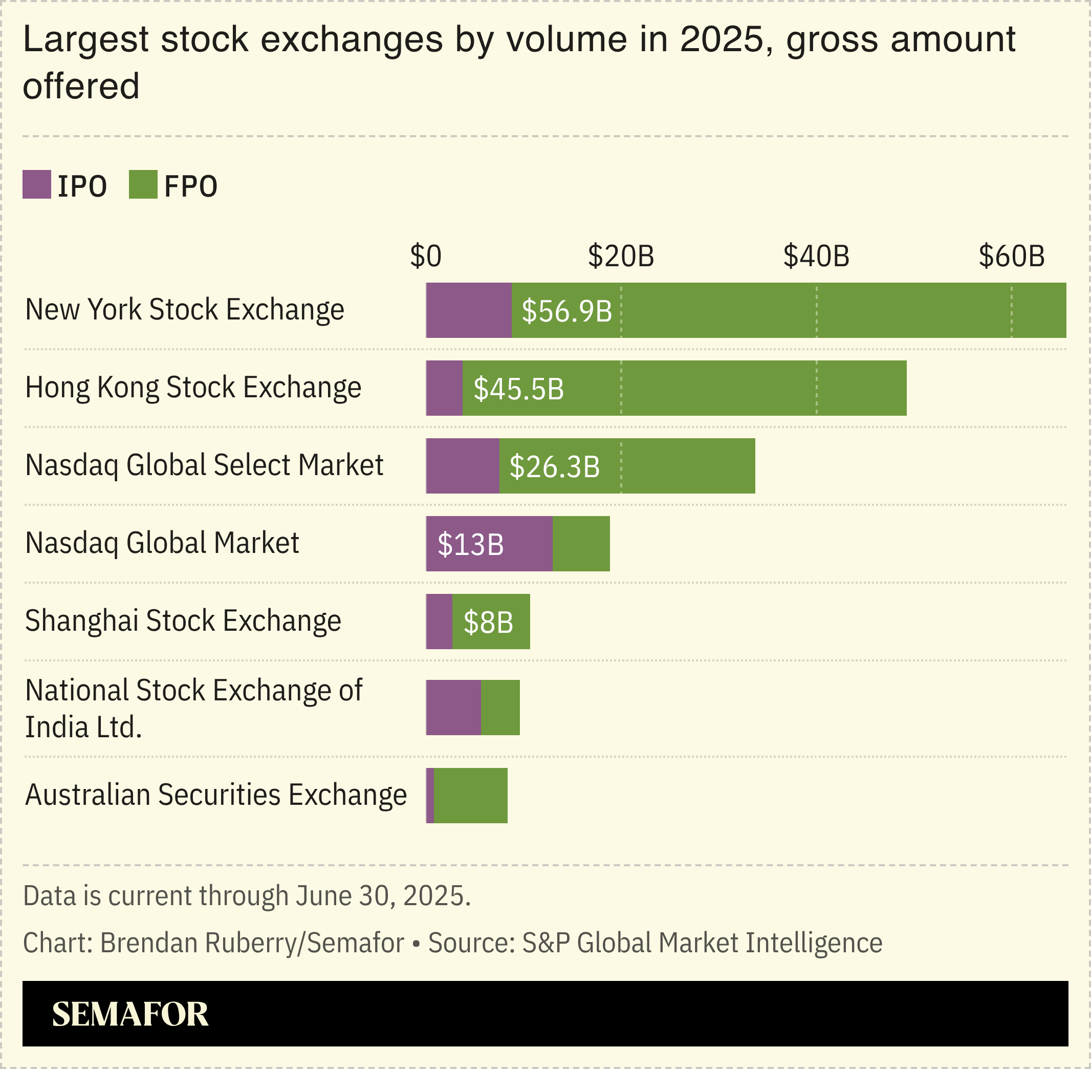 Chart showing largest stock exchanges by volume in 2025, gross amount offered