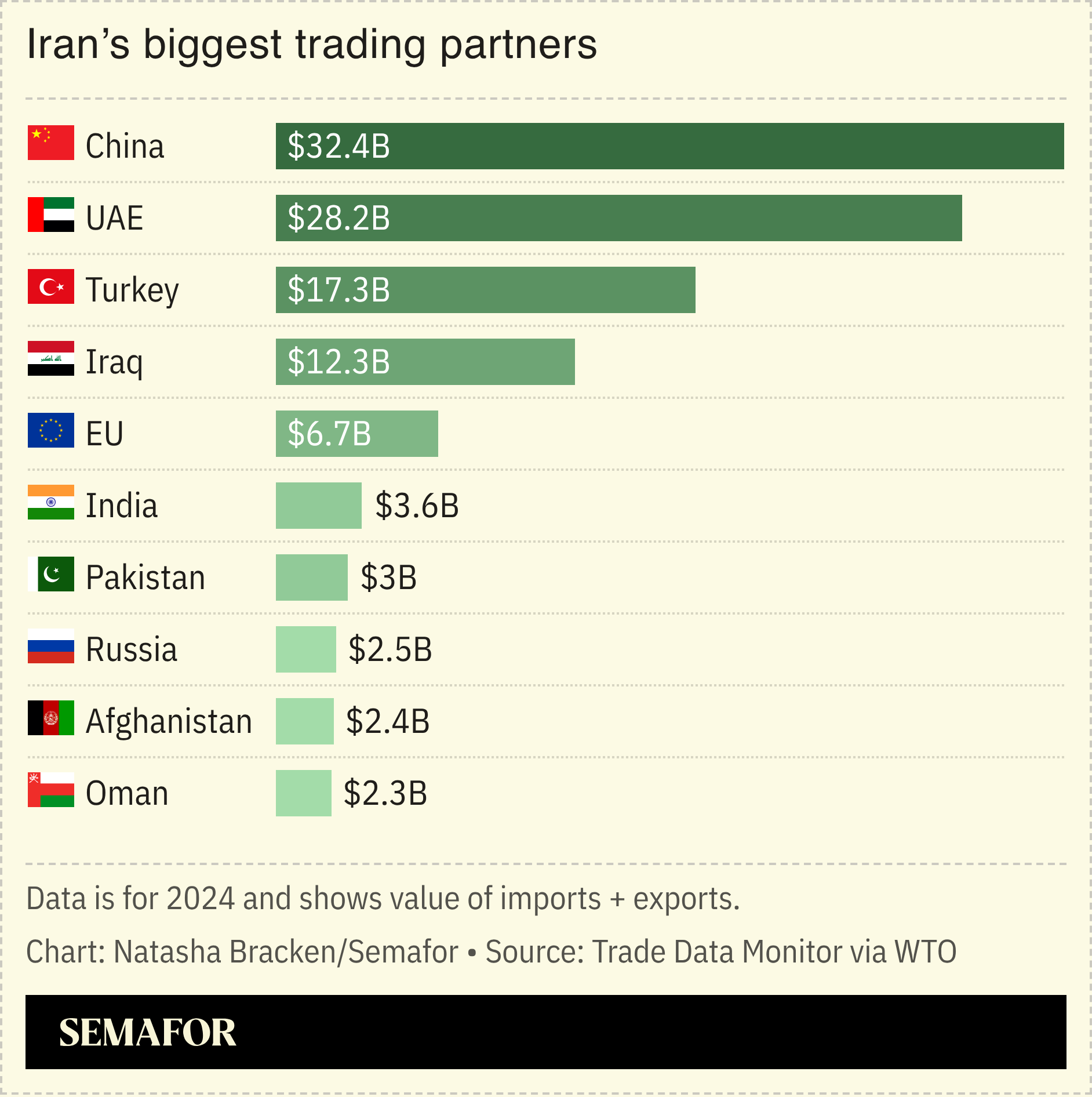 A chart showing Iran’s largest trading partners.