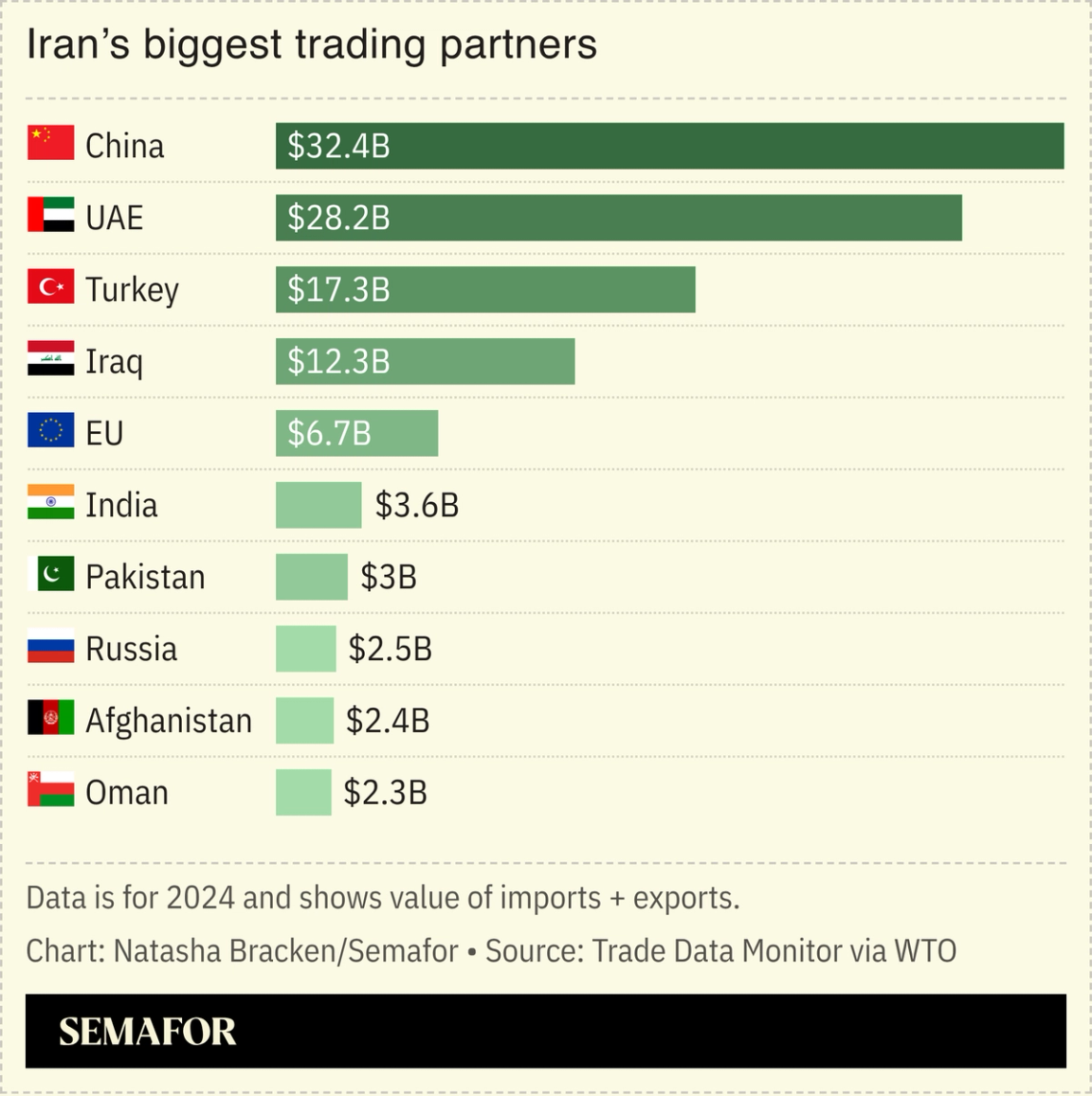 A chart showing Iran’s largest trading partners.
