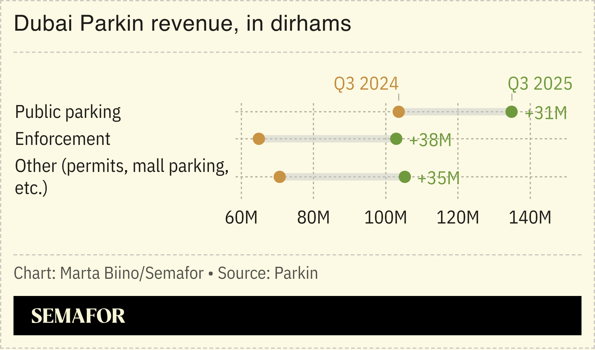 A chart showing Dubai’s Parkin revenue in dirhams.