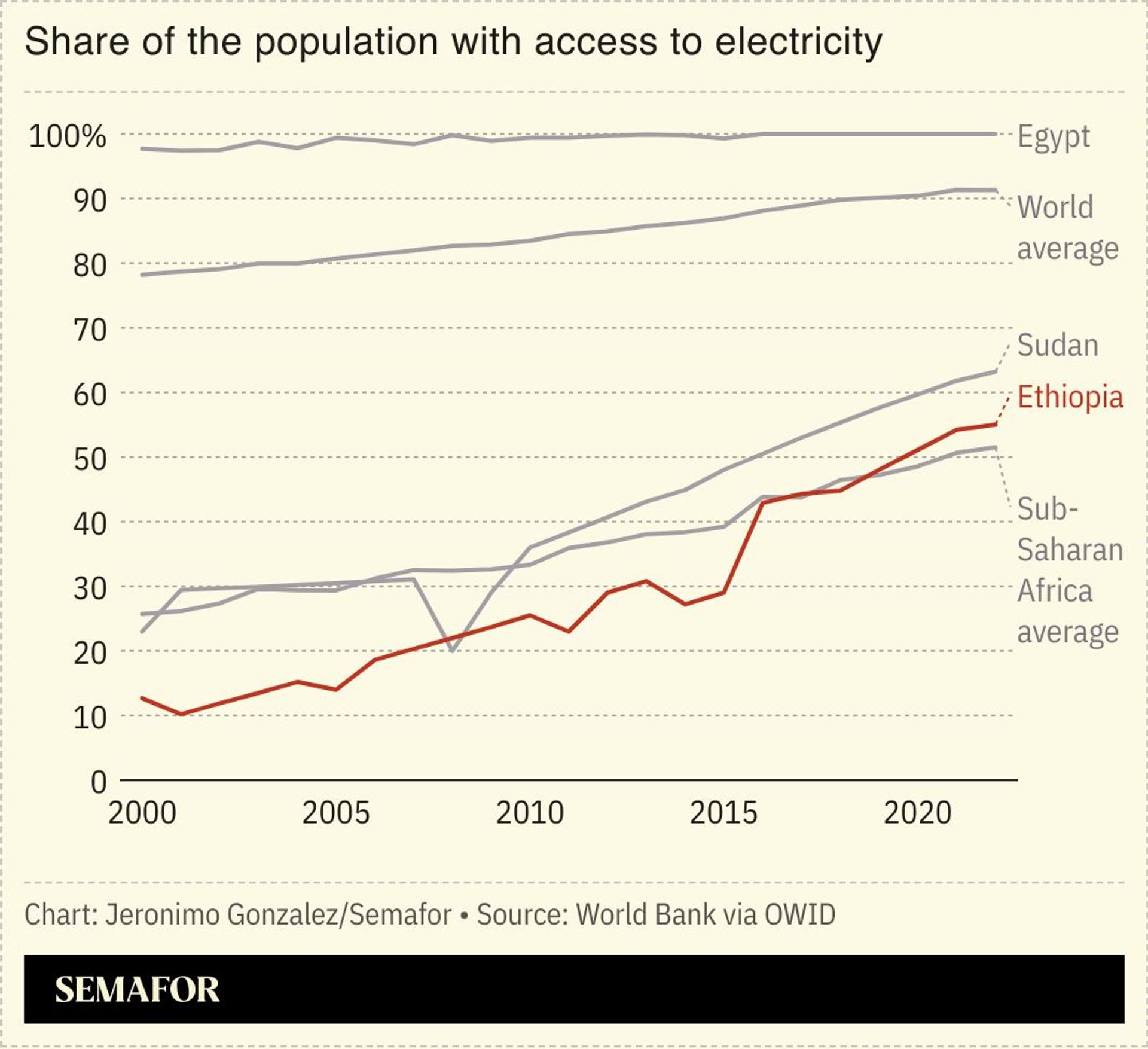 A chart showing the share of Ethiopia’s population with access to electricity.