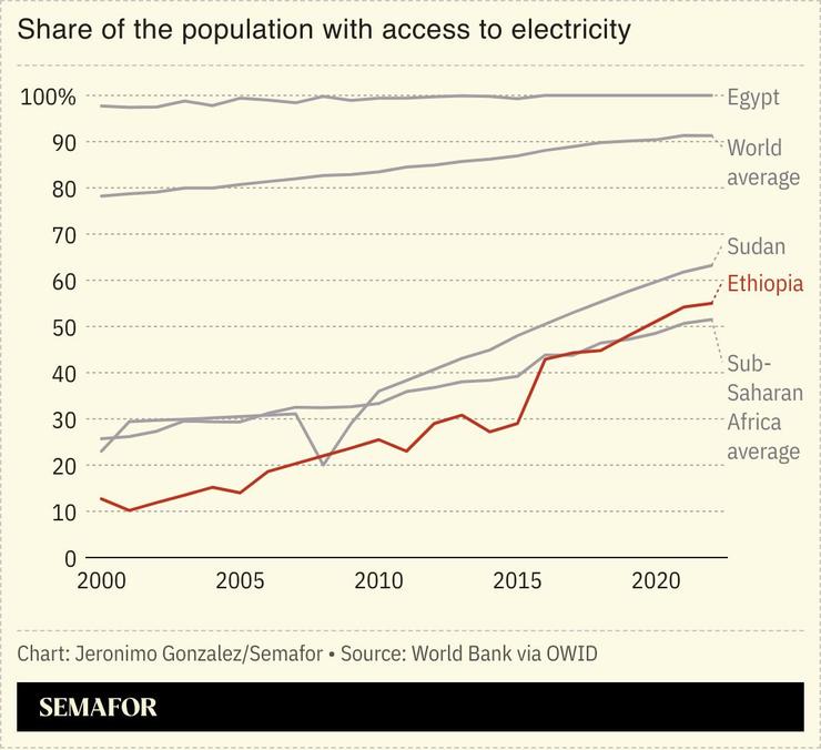 A chart showing the share of Ethiopia’s population with access to electricity.