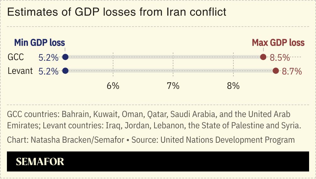 A chart showing estimated GDP loss in the Middle East from the Iran war.