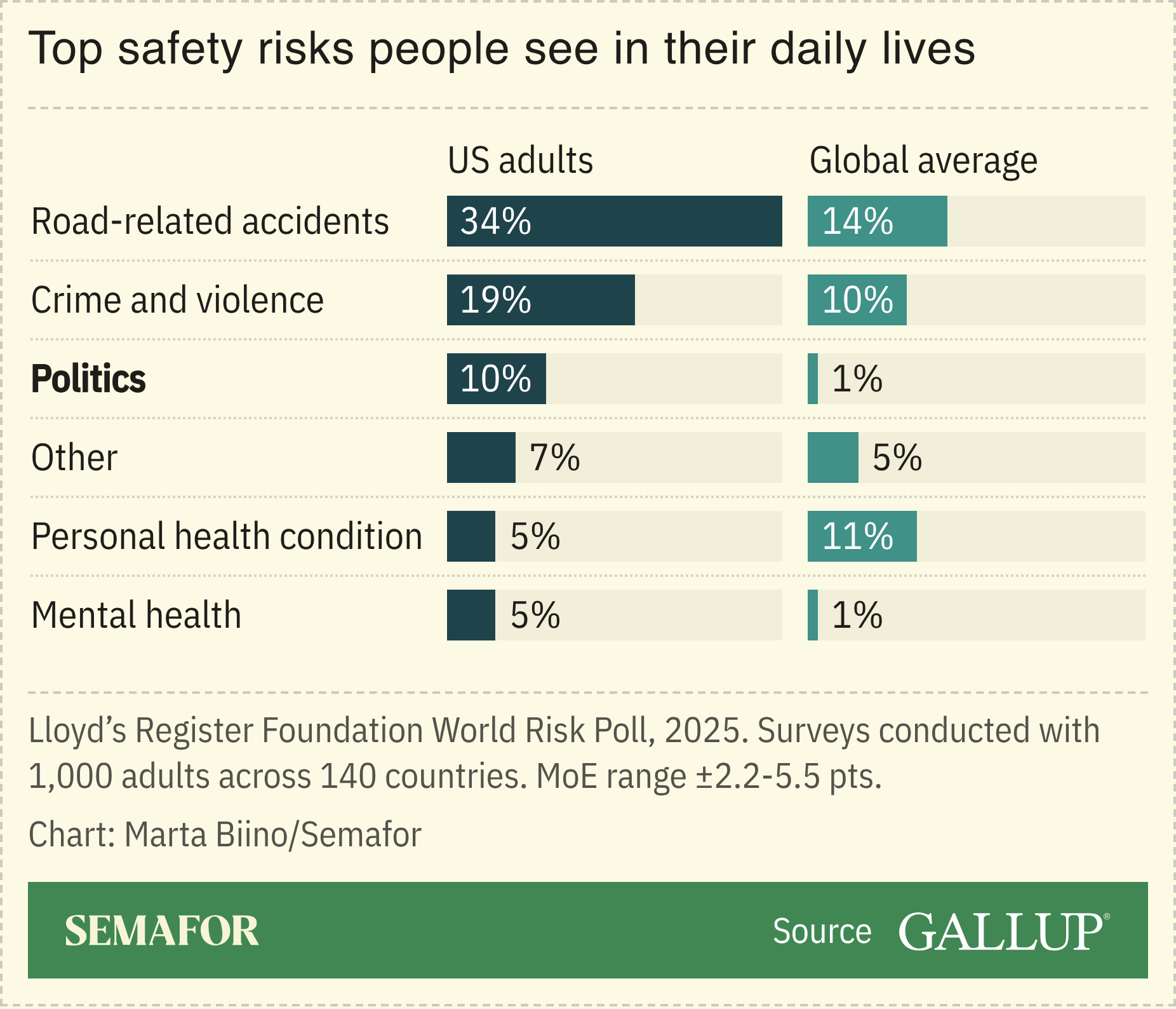 A chart showing the top safety risks people see in their daily lives.