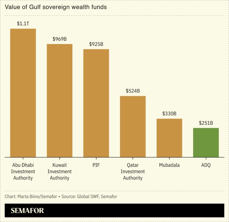 A chart showing the value of different Gulf sovereign wealth funds.