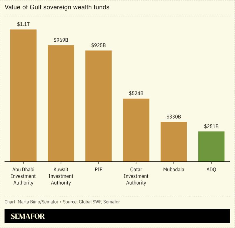 A chart showing the value of different Gulf sovereign wealth funds.