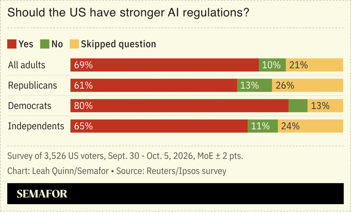 Poll showing US AI regulation preferences