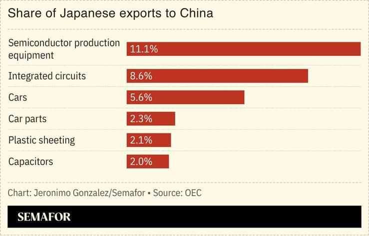 A chart showing the main Japanese exports to China.