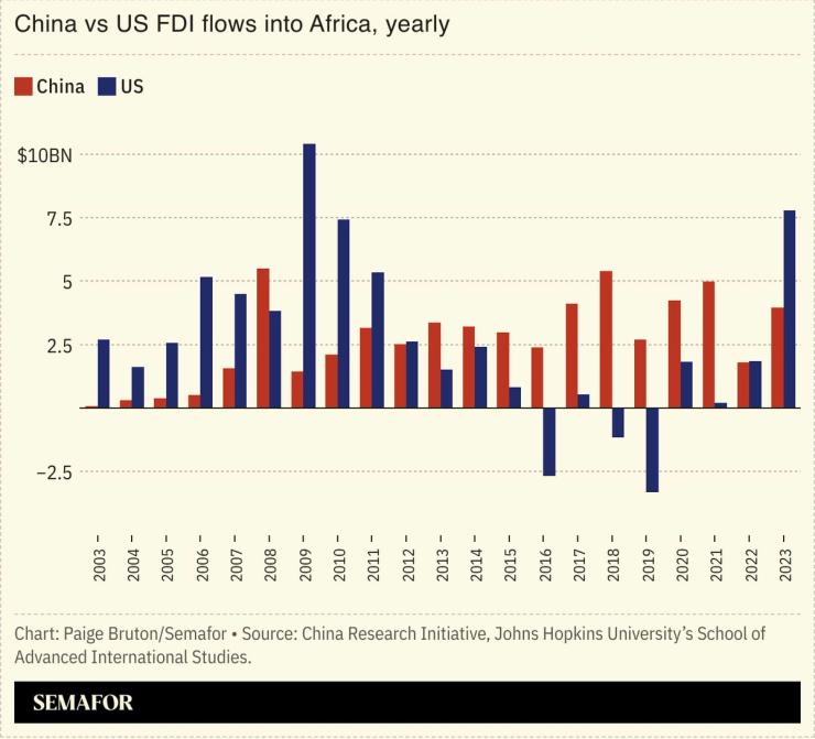 A chart showing Chinese vs US FDI flows into Africa, 2003-2023.