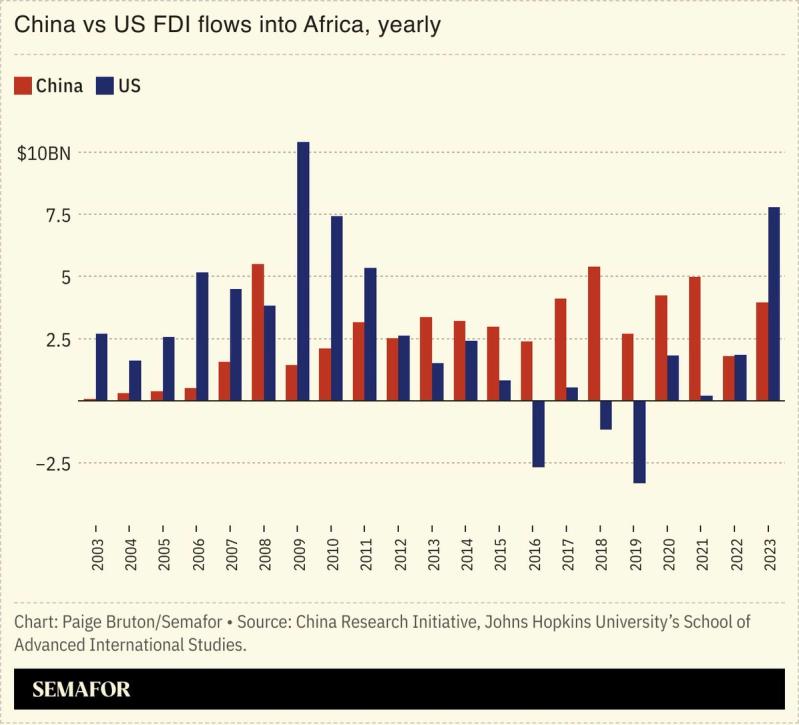 A chart showing Chinese vs US FDI flows into Africa, 2003-2023.