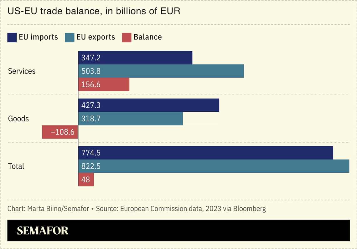 A chart showing the US-EU trade balance, with the EU showing a trade surplus of €48 billion.