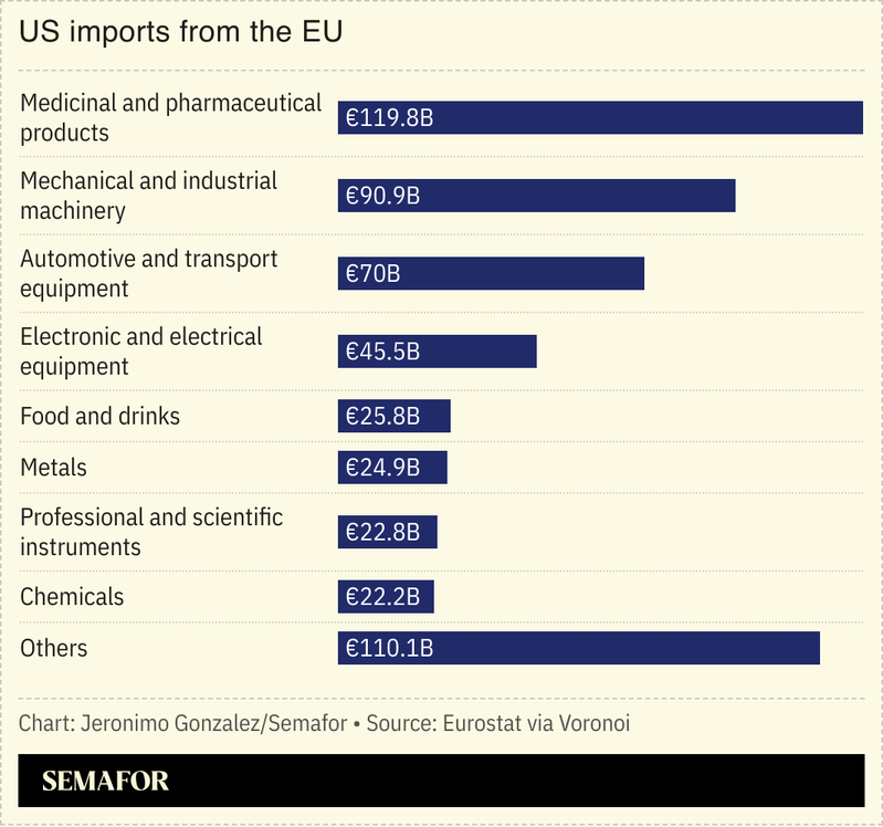 A chart showing the US’ imports from the EU.