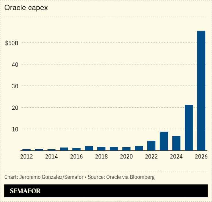 A chart showing Oracle’s capex.