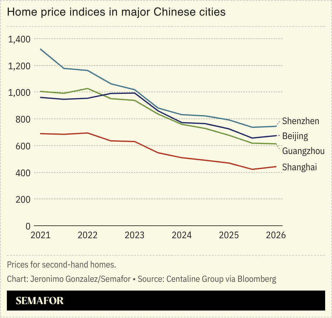 A chart showing China’s real estate prices crash
