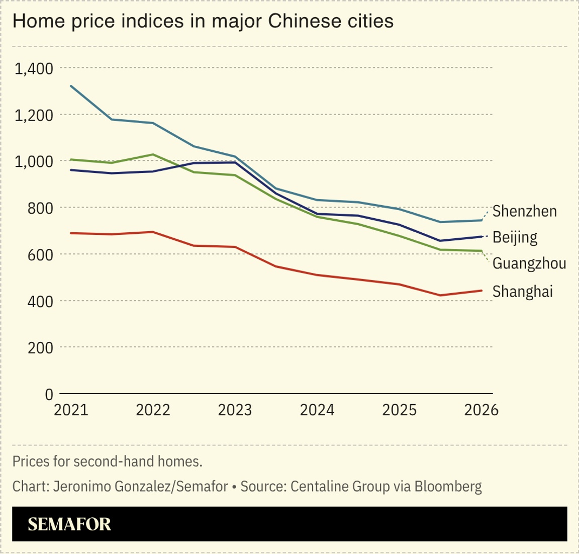 A chart showing China’s real estate prices crash