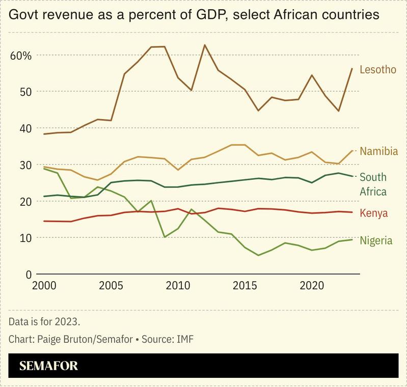 A chart showing government revenue as a percent of GDP, select African countries.
