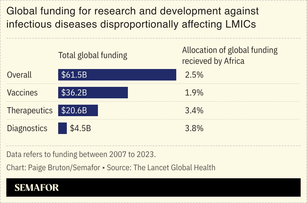 A chart showing global funding for research and development against infectious diseases disproportionately affects low- and middle-income countries.