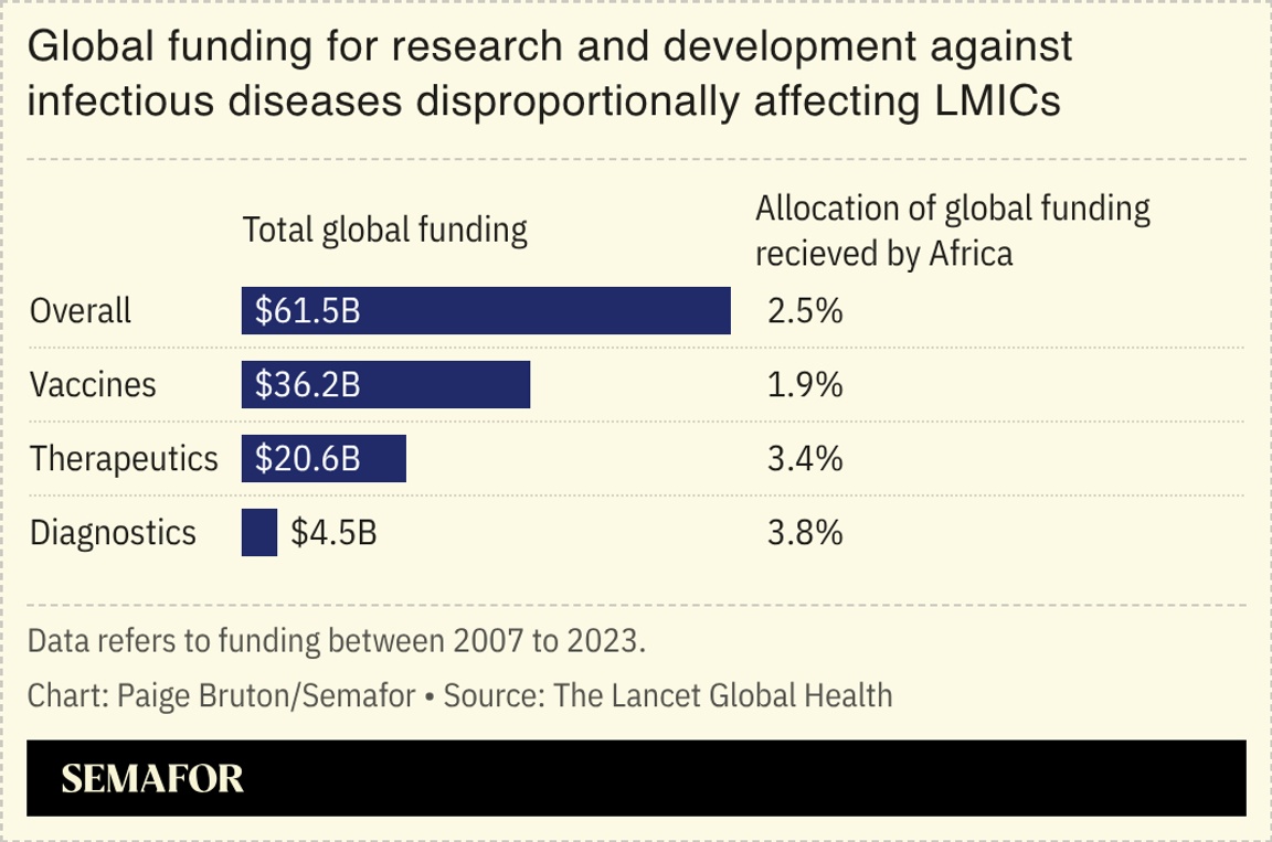A chart showing global funding for research and development against infectious diseases disproportionately affects low- and middle-income countries.