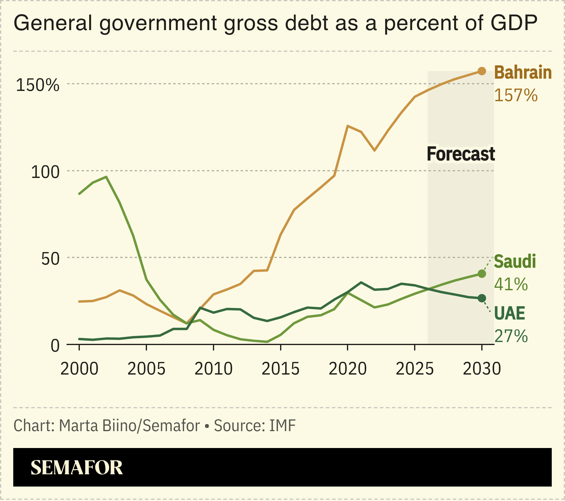 A chart showing debt as a percent of GDP for select Gulf countries.
