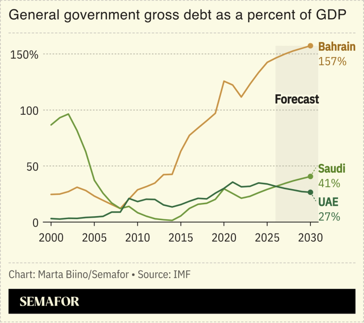 A chart showing debt as a percent of GDP for select Gulf countries.
