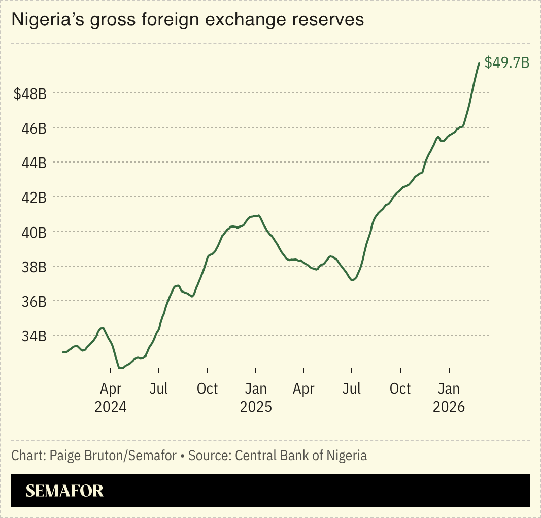 Nigeria’s gross foreign exchange reserves.