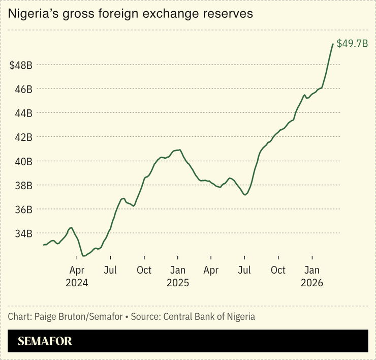 Nigeria’s gross foreign exchange reserves.