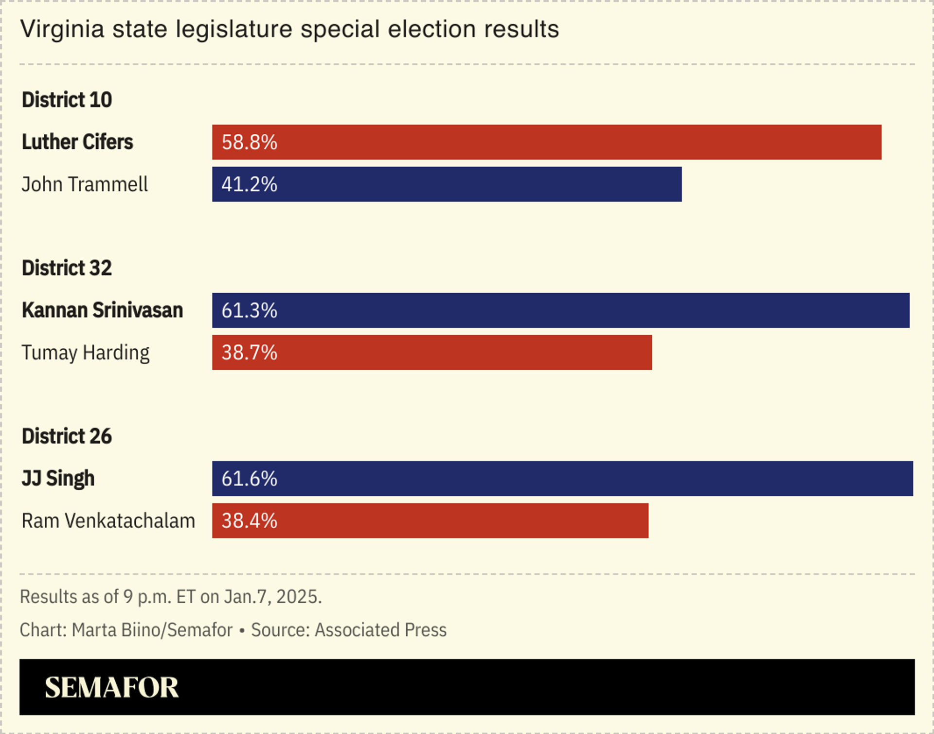 A chart showing the results of the Virginia 2025 state legislature special election.