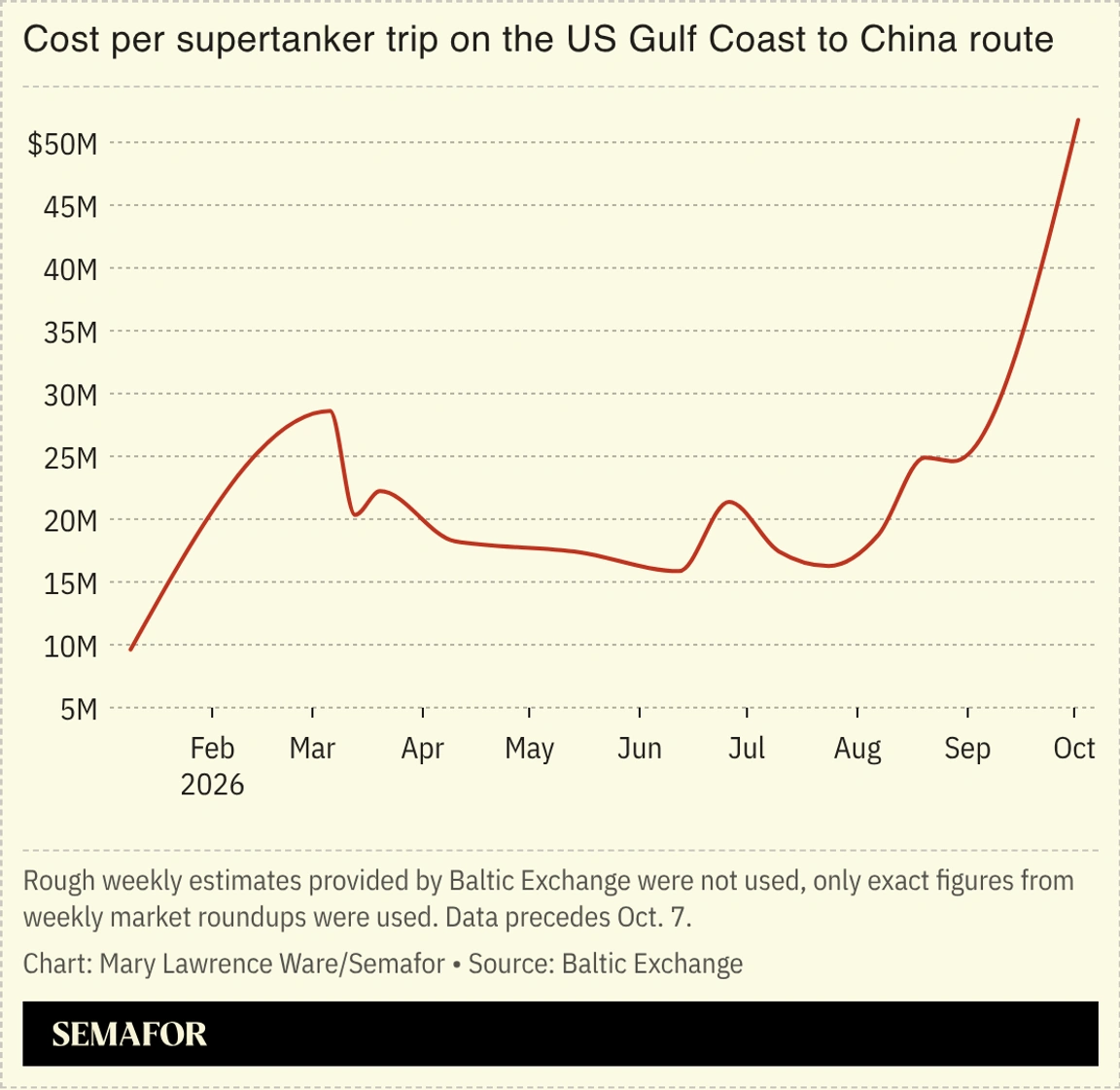 Chart of cost per supertanker trip on the US Gulf to China route