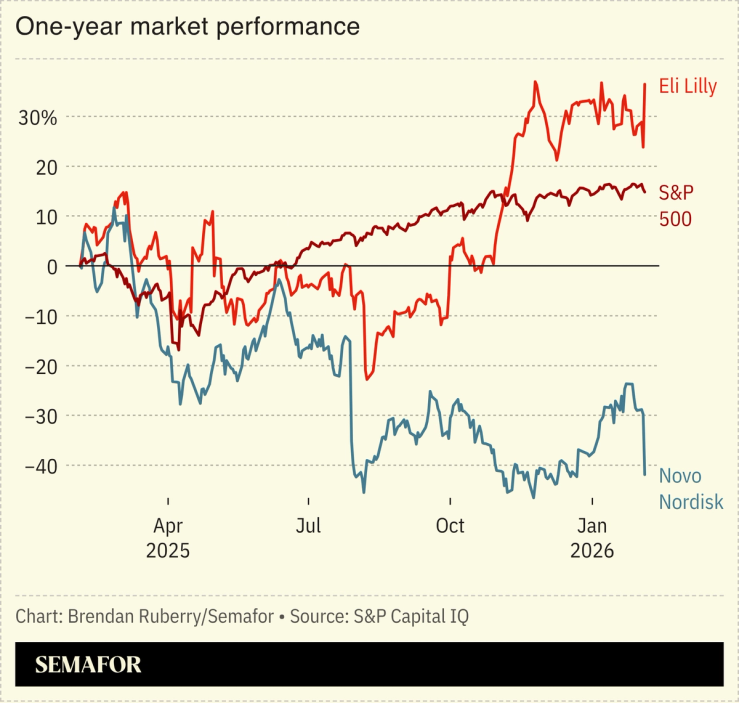 Chart showing one-year market performance of Eli Lilly and Novo Nordisk
