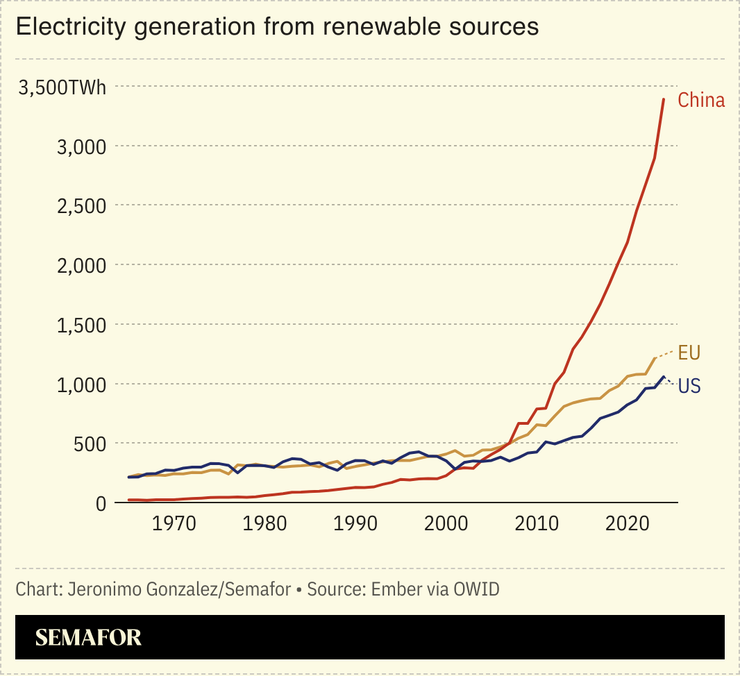 A chart shoeing electricity generation from renewable sources.