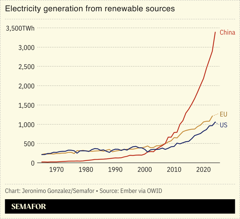 A chart shoeing electricity generation from renewable sources.