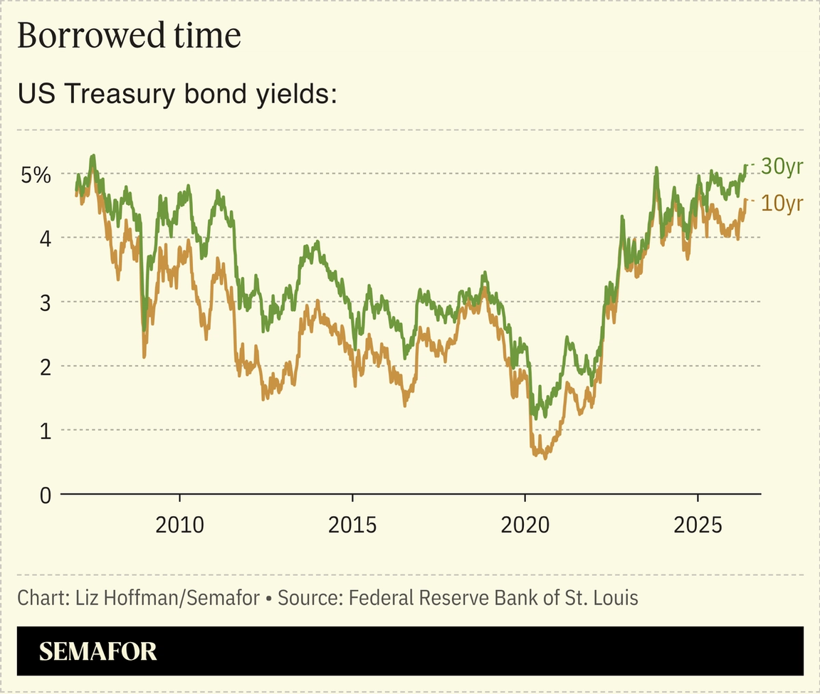 A chart showing US Treasury bond yields.