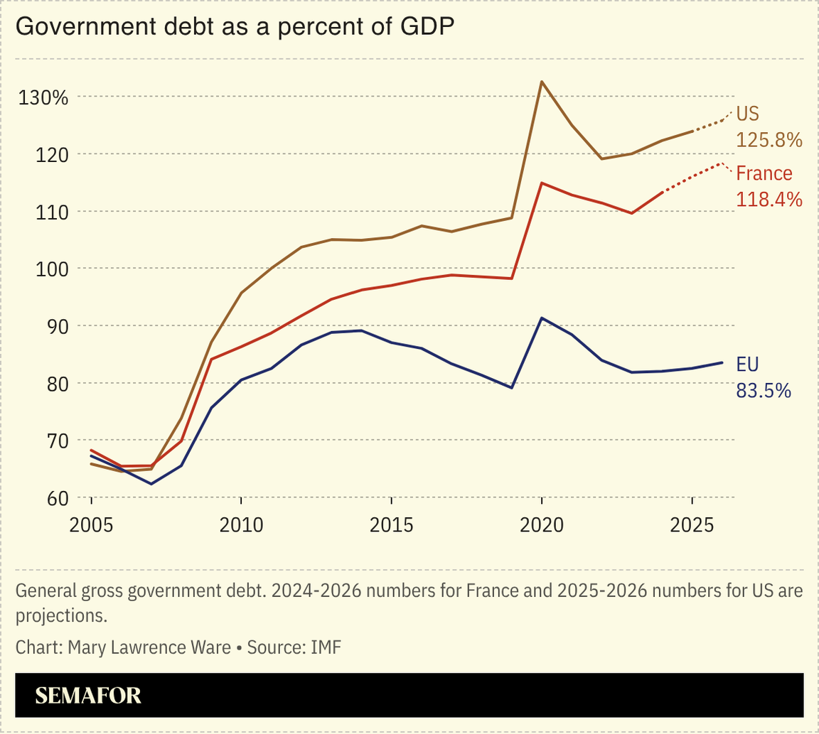Chart of government debt as a percentage of GDP