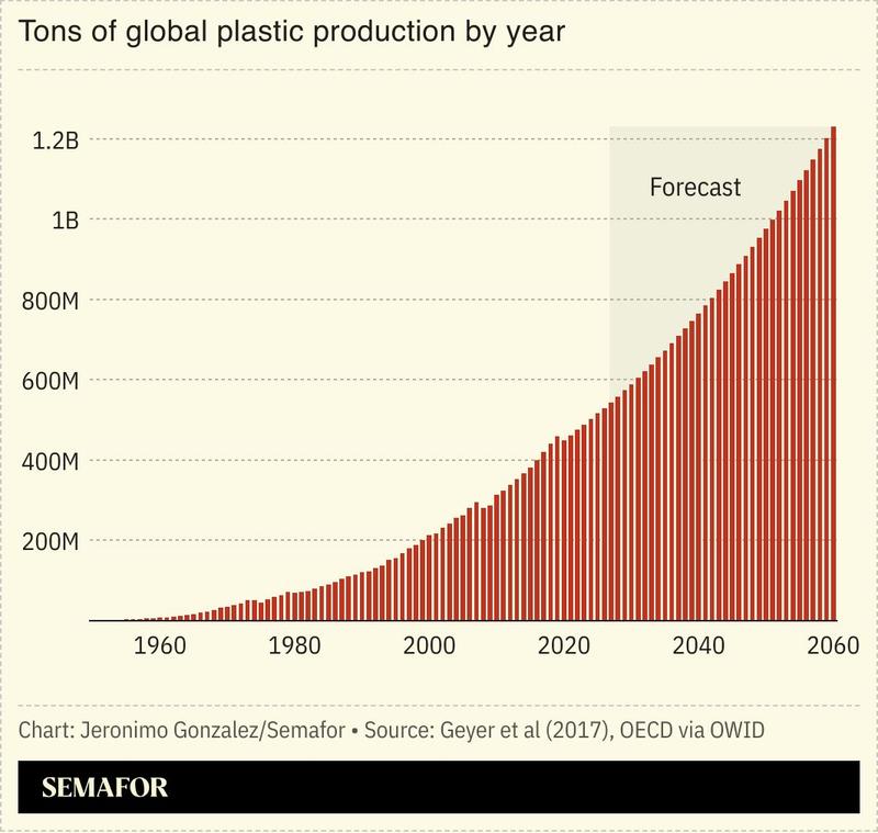 A chart showing global plastics production forecasts.