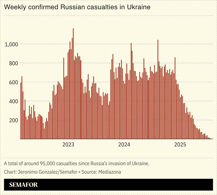 A chart showing the number of Russian casualties in Ukraine