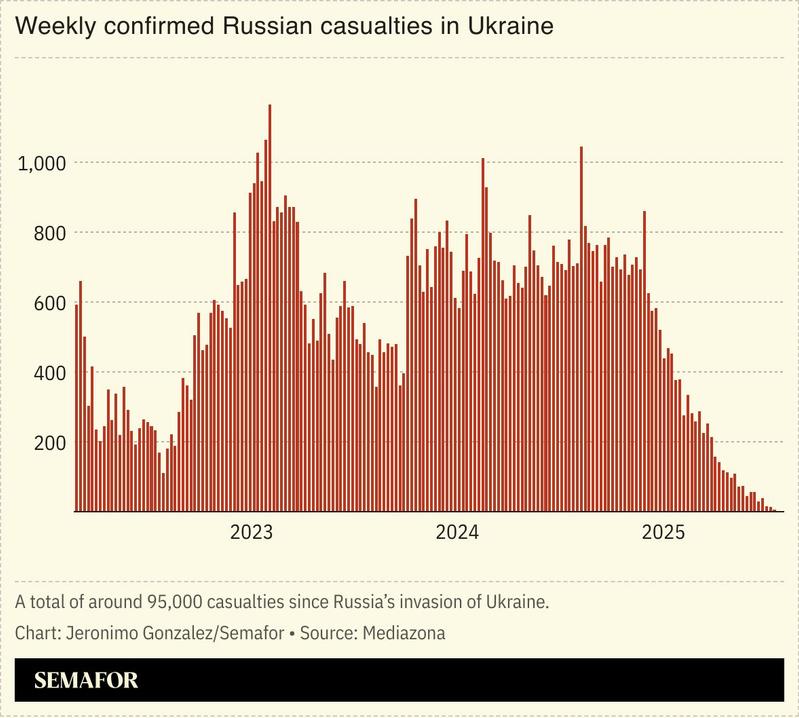 A chart showing the number of Russian casualties in Ukraine