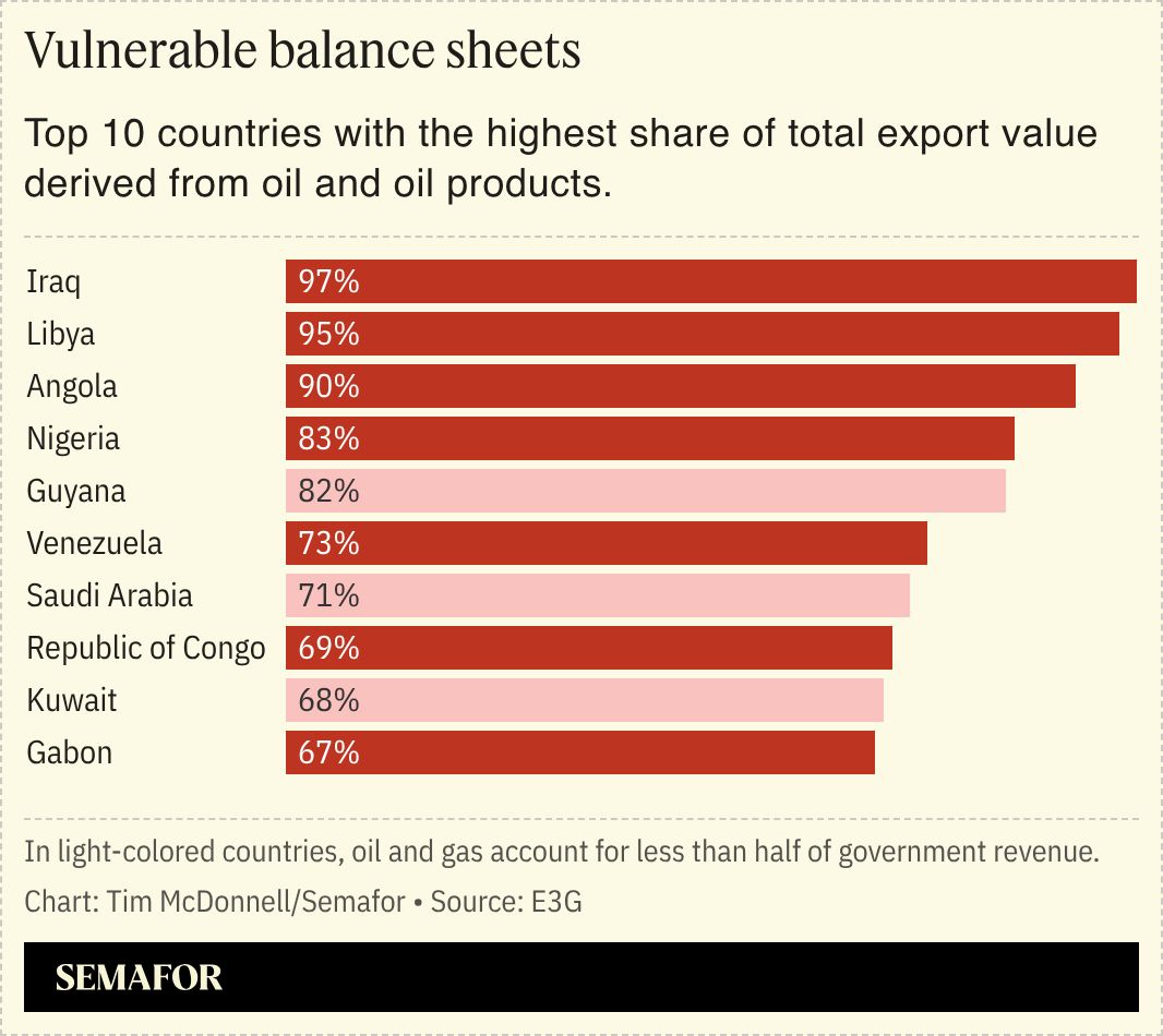 Chart on top 10 countries with the highest share of total export value derived from oil and oil products. 
