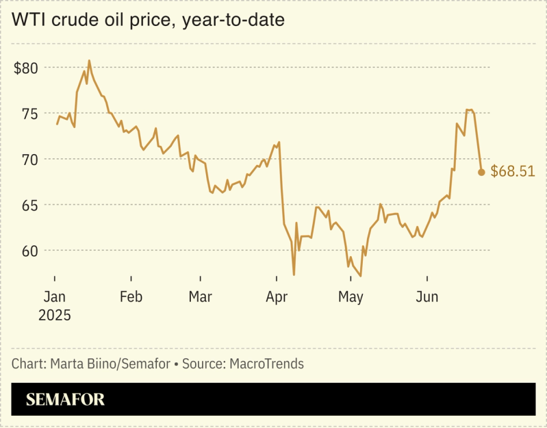 A chart showing the price of WTI oil.