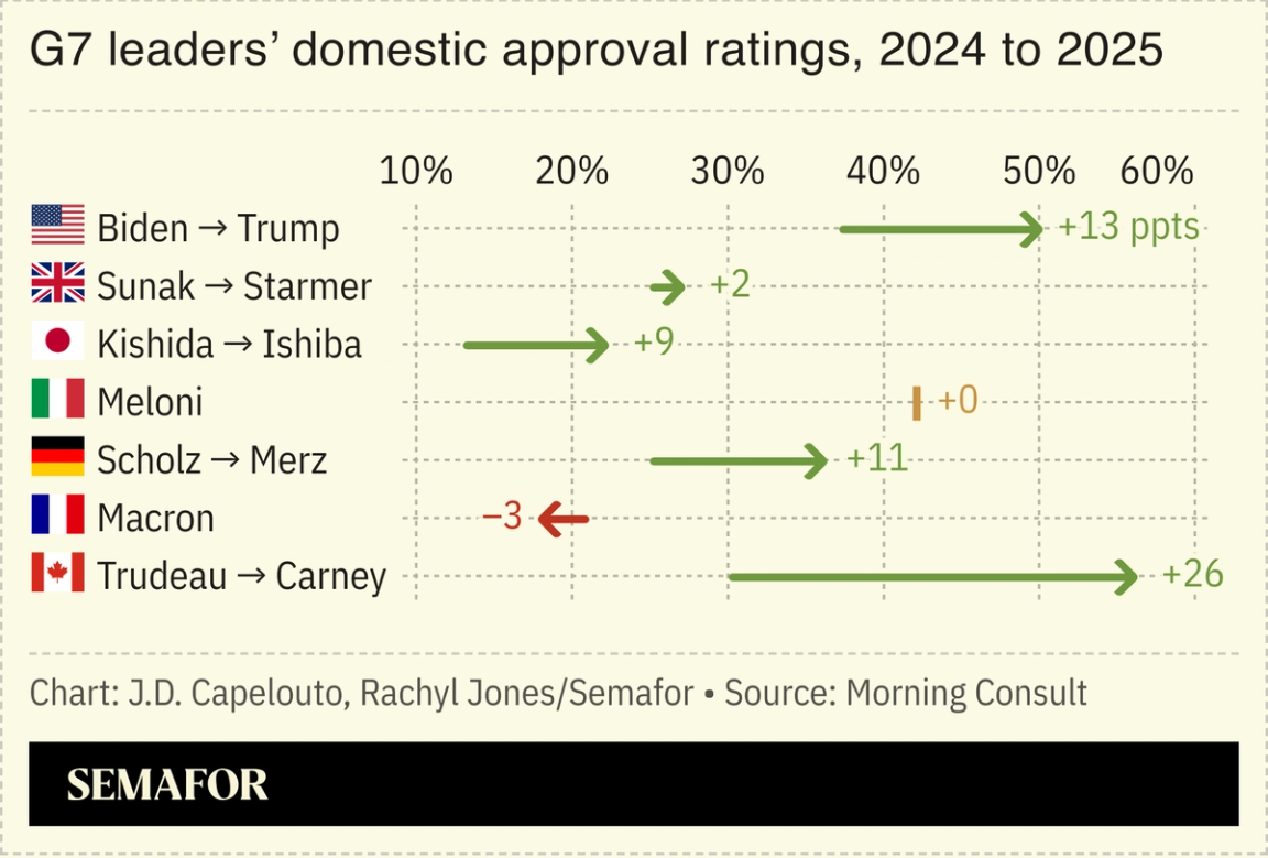 Chart showing G7 leaders’ domestic approval ratings from 2024 to 2025.