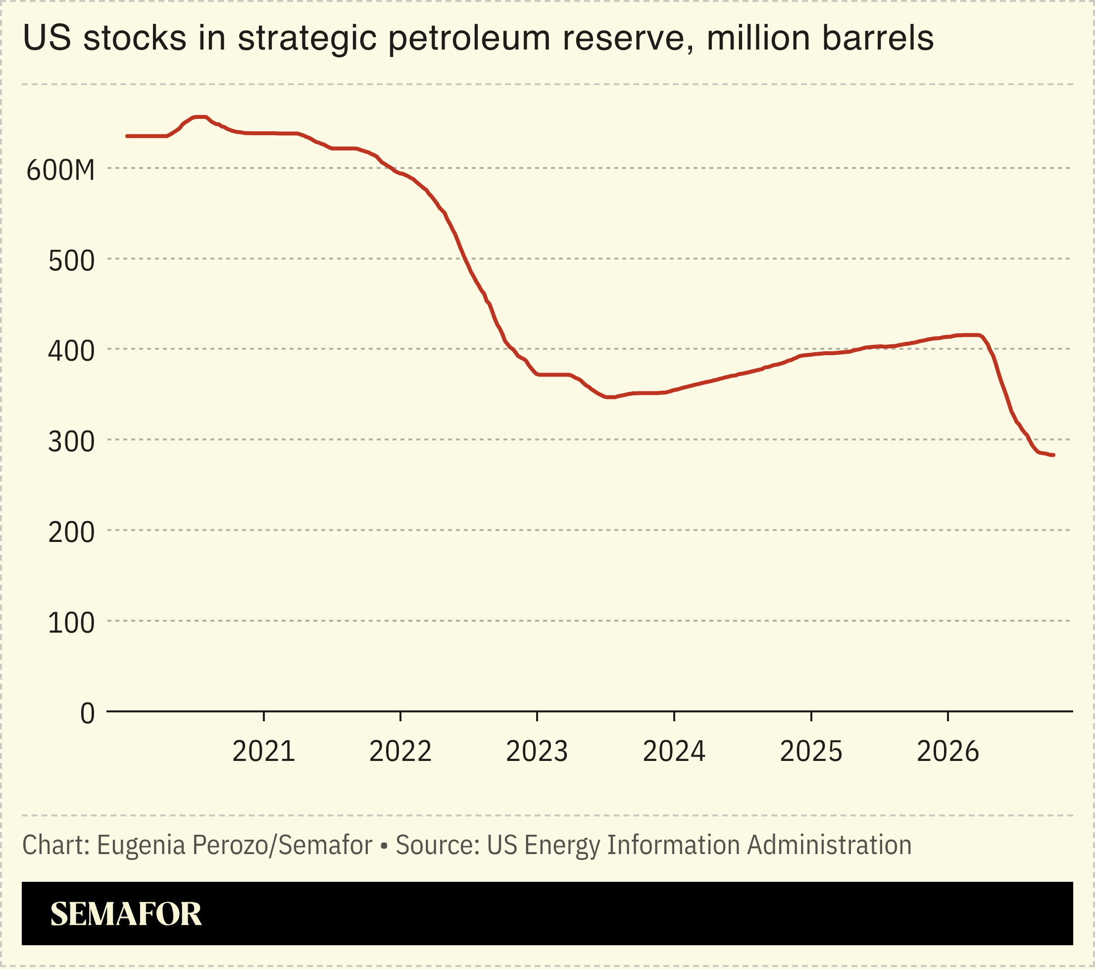 A chart showing the US’s strategic petroleum reserve, in million barrels.