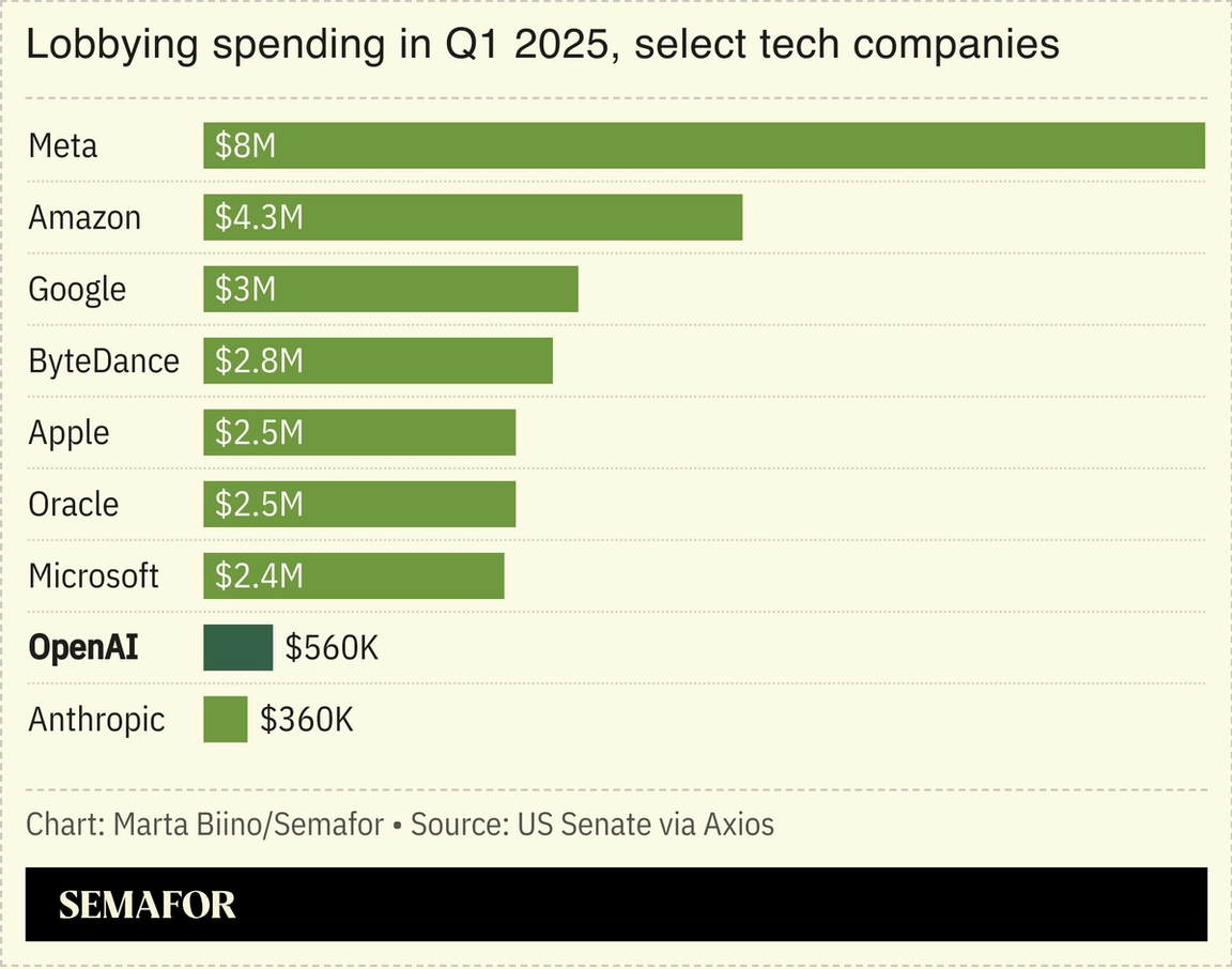 A chart showing how much different tech companies spent on lobbying in Q1 2025.