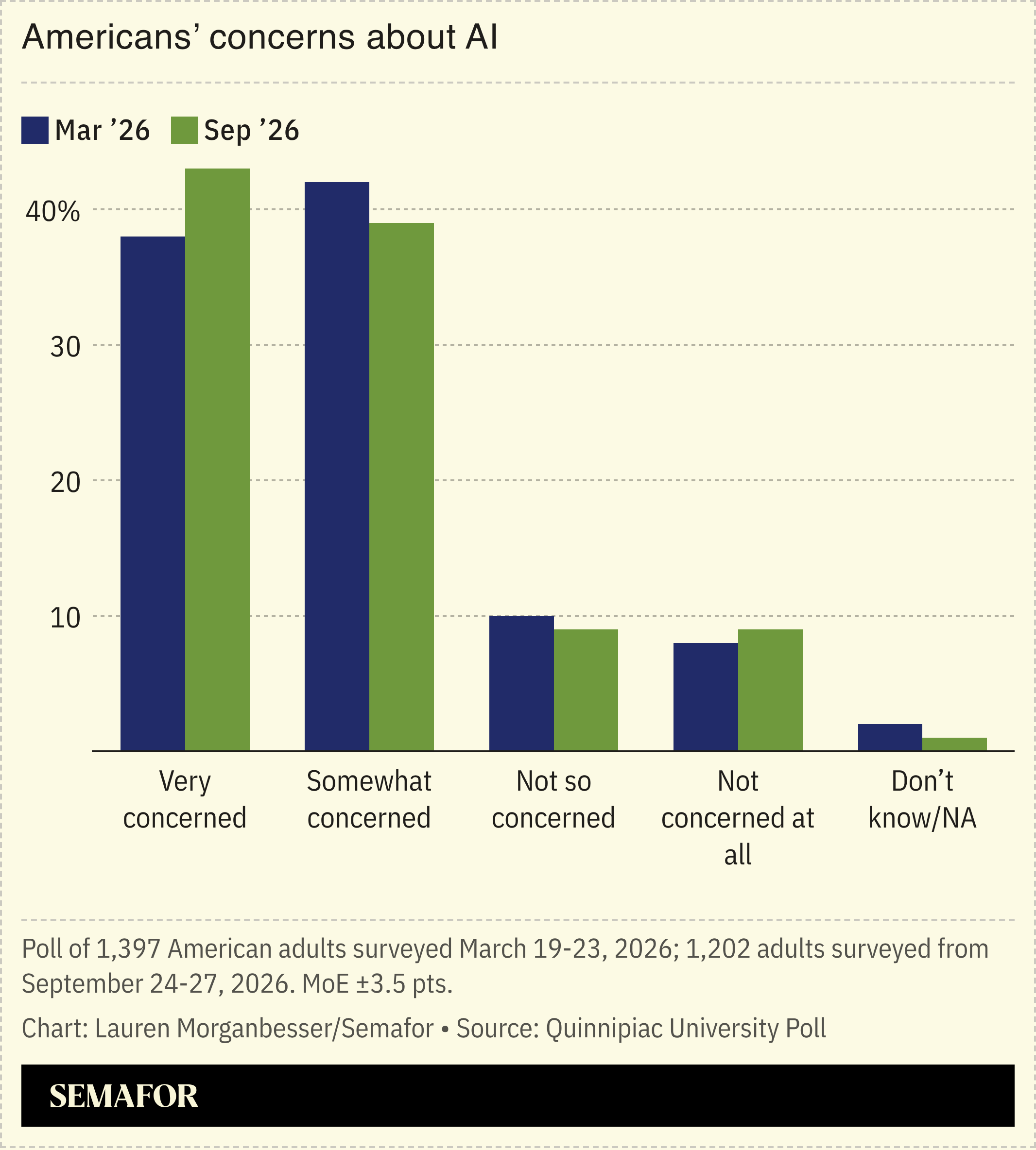 Americans’ concerns about AI