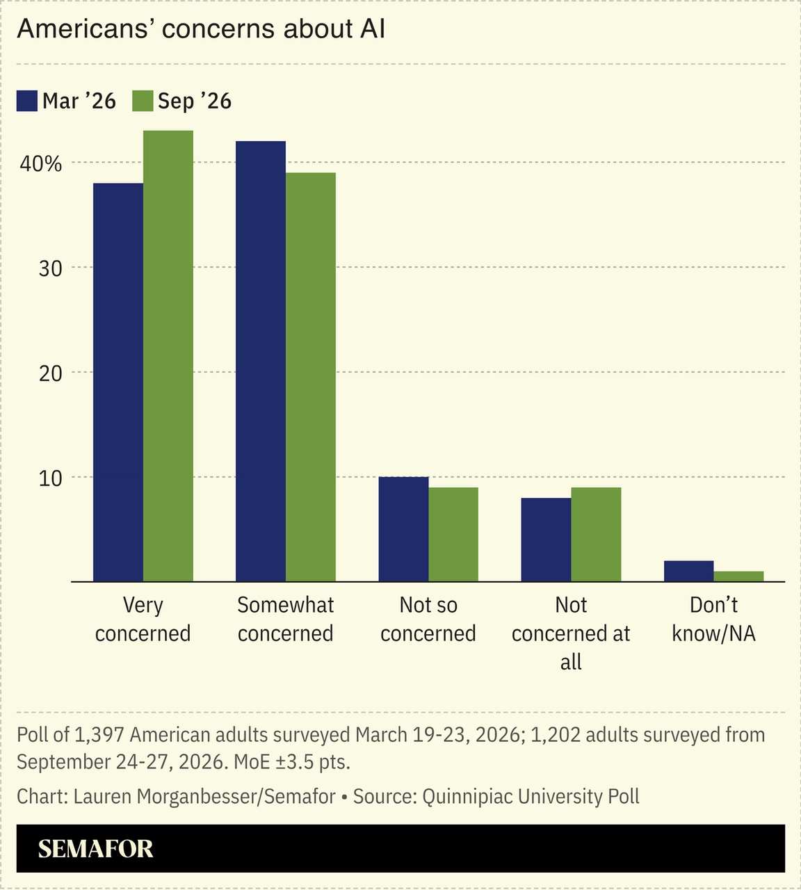 Americans’ concerns about AI
