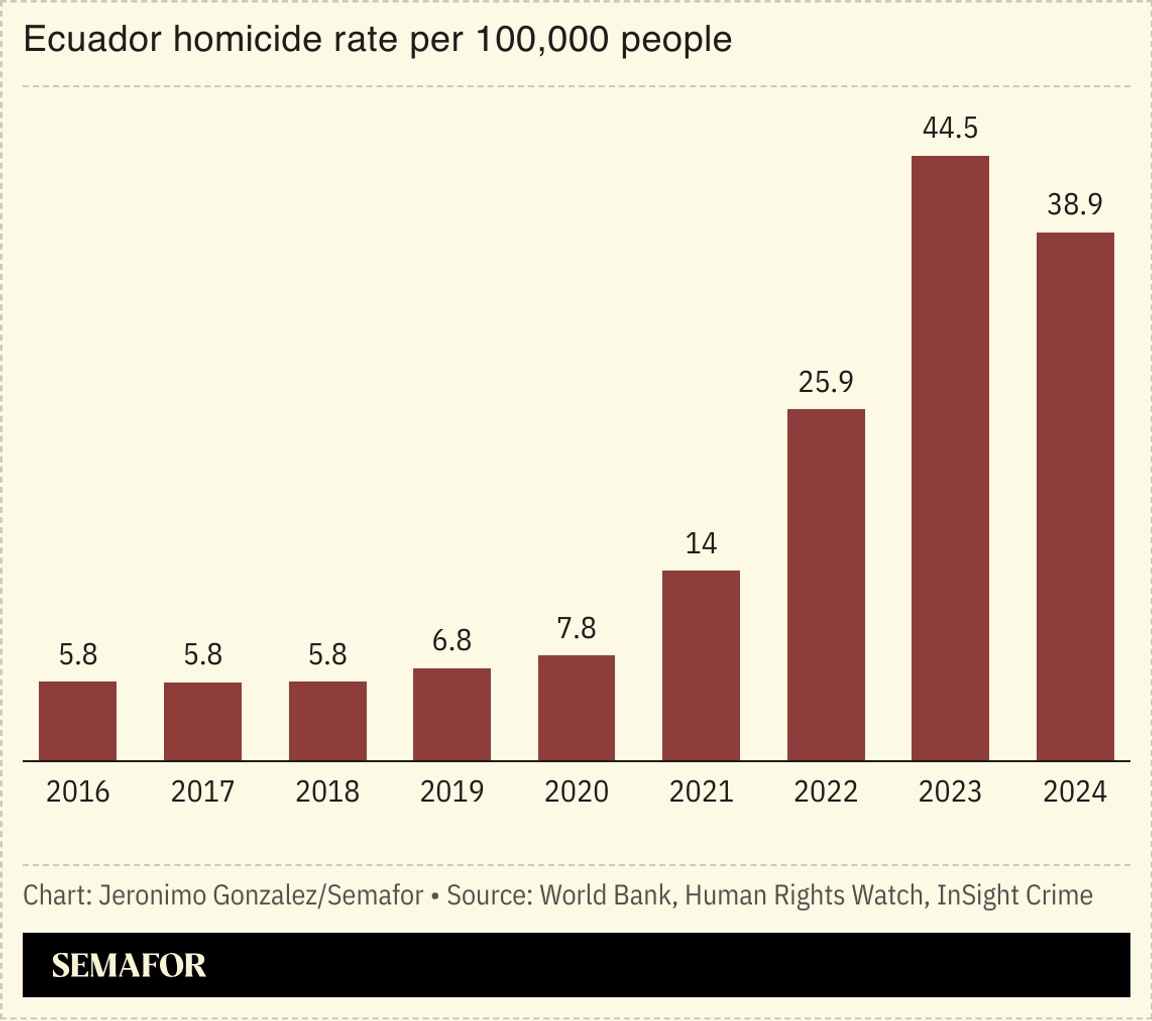 A chart showing Ecuador’s homicide rate.