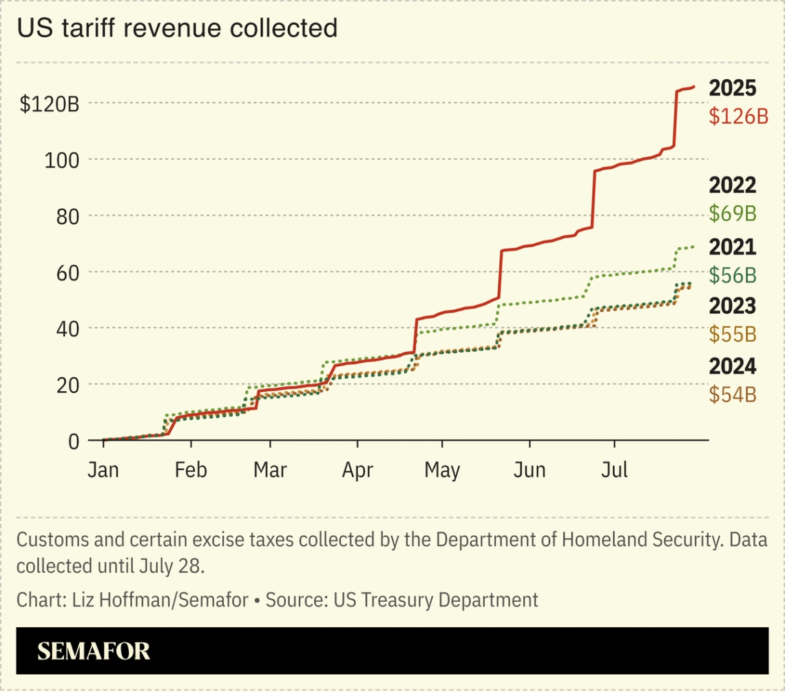 A chart showing the US’ tariff revenue collected between 2021 and 2025.