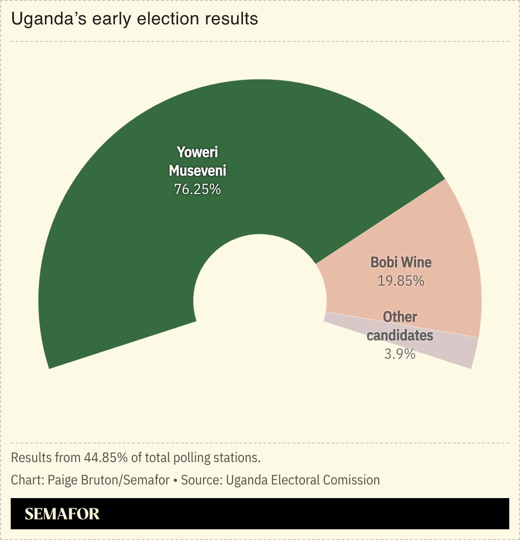 A chart showing Uganda’s early election results, with Museveni holding 76.25% of votes so far.